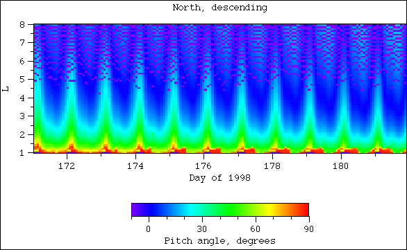 Pitch angle, north, descending