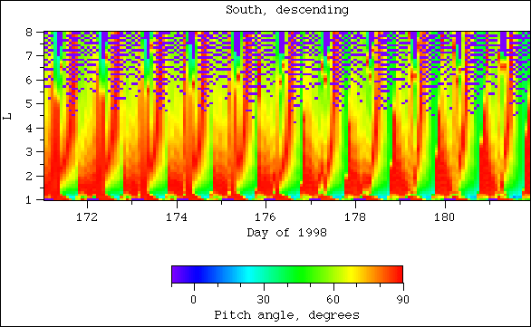 Pitch angle, south, descending