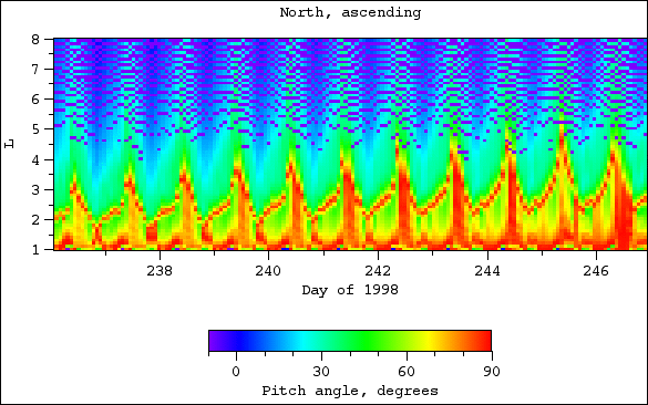 Pitch angle, north, ascending