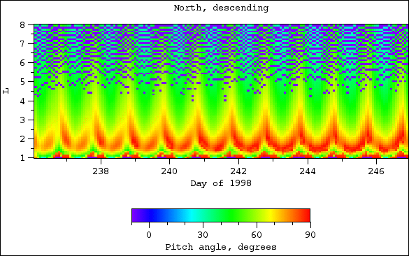 Pitch angle, north, descending