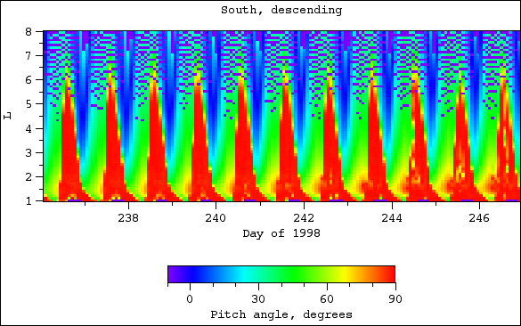 Pitch angle, south, descending