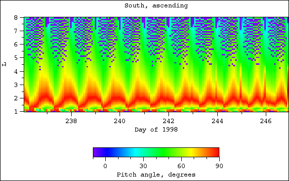 Pitch angle, south, ascending