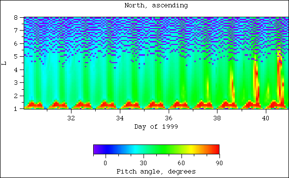 Pitch angle, north, ascending