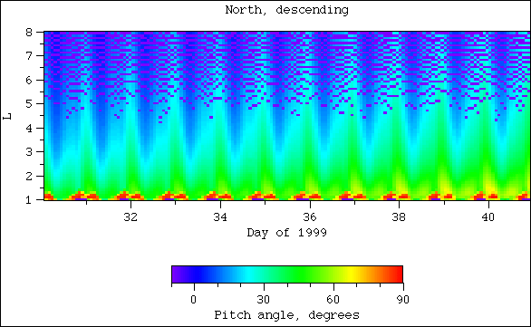 Pitch angle, north, descending