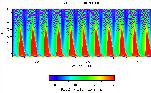Pitch angle, south, descending