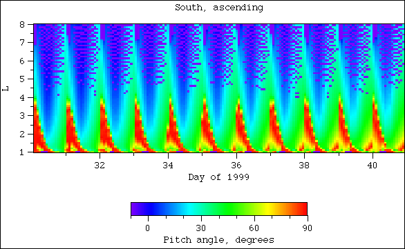 Pitch angle, south, ascending