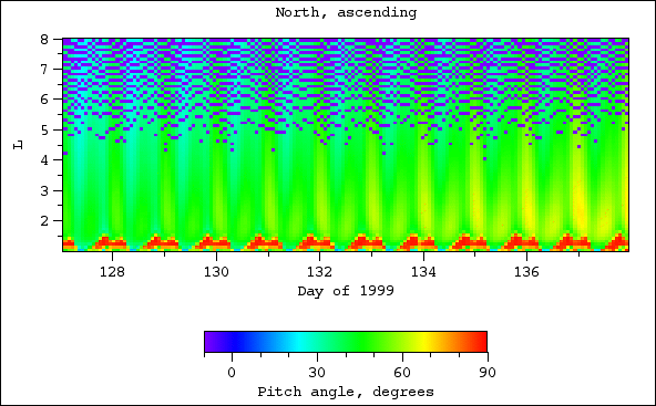 Pitch angle, north, ascending