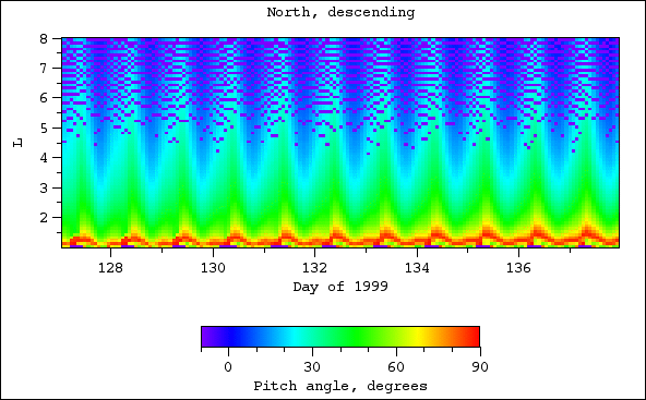 Pitch angle, north, descending