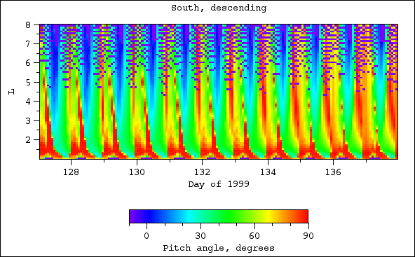 Pitch angle, south, descending
