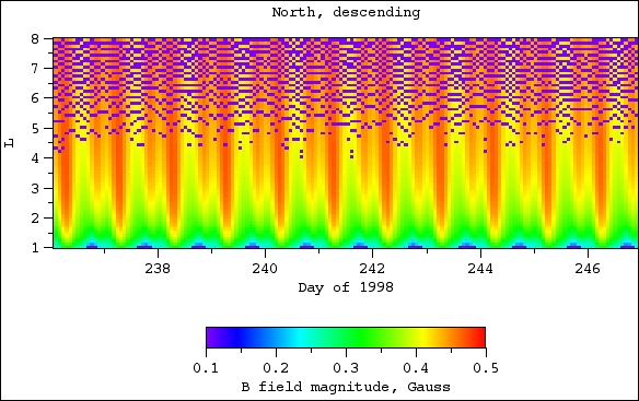 B field magnitude, north, descending