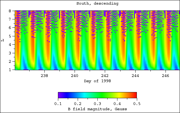 B field magnitude, south, descending