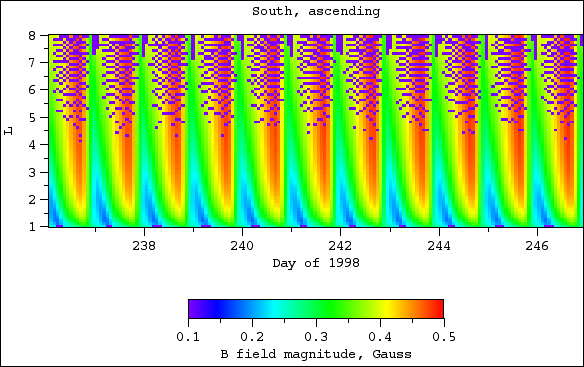 B field magnitude, south, ascending