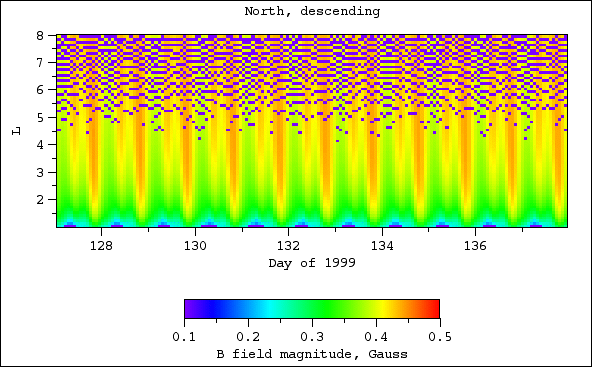 B field magnitude, north, descending