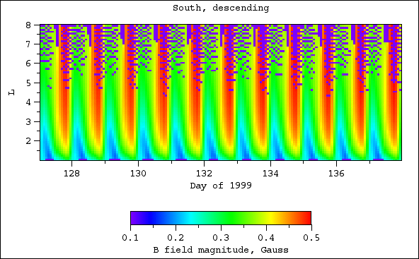 B field magnitude, south, descending