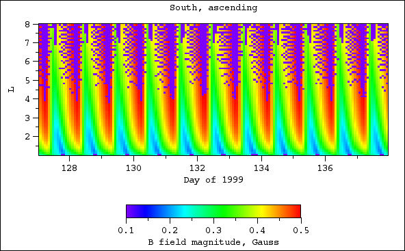 B field magnitude, south, ascending