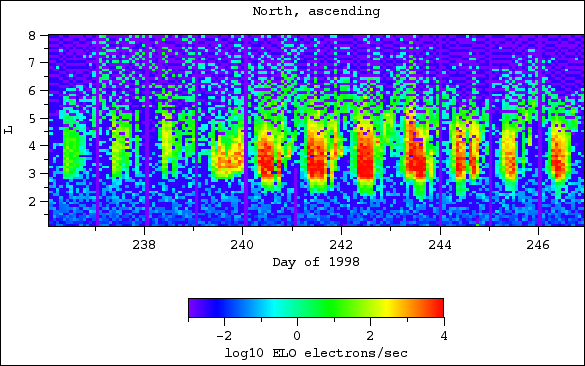 ELO, north, ascending