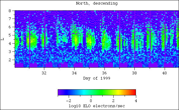 ELO, north, descending