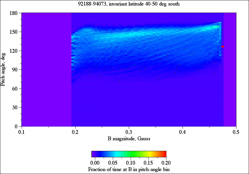 Pitch angle vs. B, 92188-94073