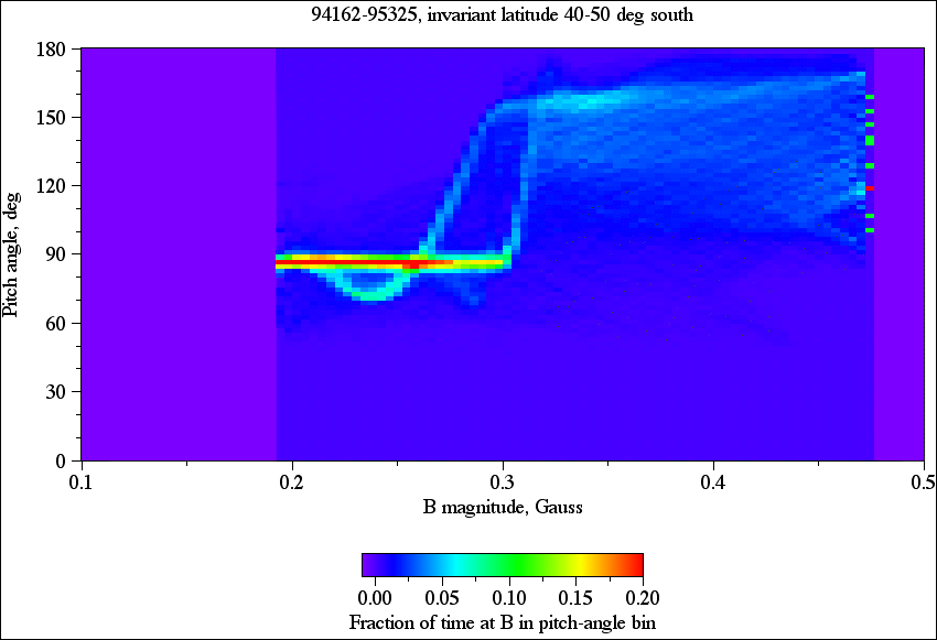 Pitch angle vs. B, 94162-95325