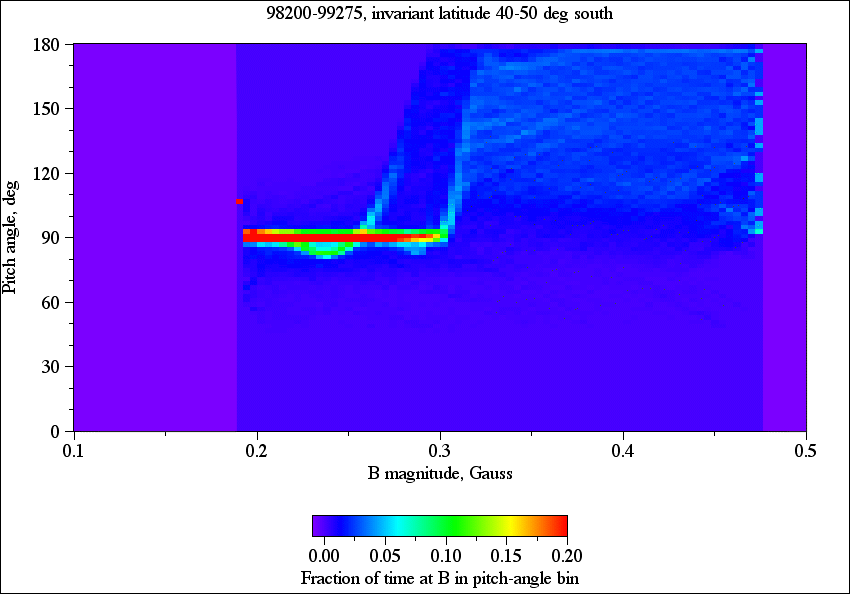 Pitch angle vs. B, 98200-99275