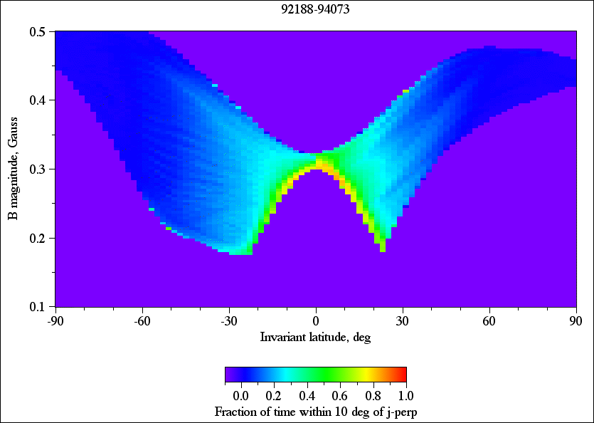 Time looking near j-perp, 92188-94073