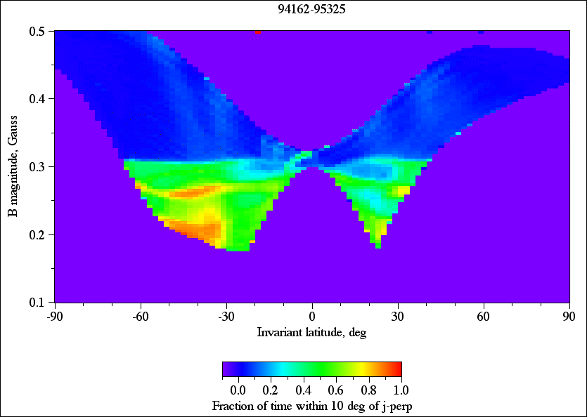 Time looking near j-perp, 94162-95325