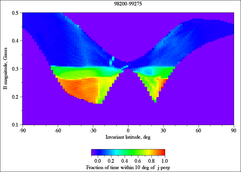 Time looking near j-perp, 98200-99275