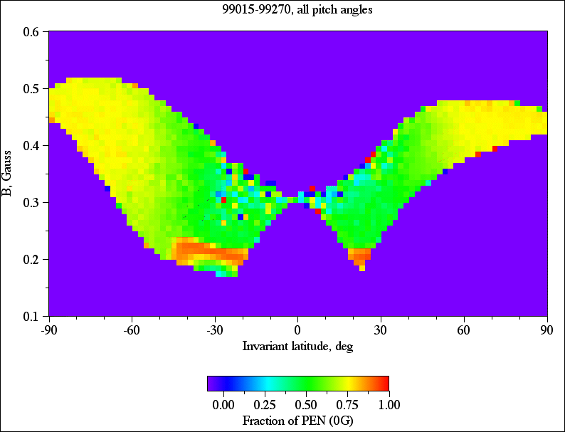 99015-99270, all pitch angles