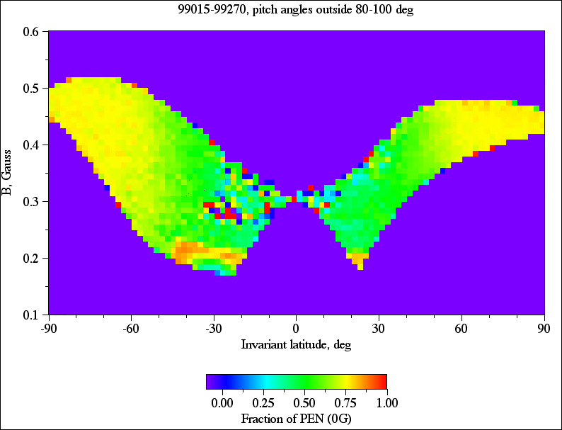 99015-99270, pitch angles away from 80-100 deg